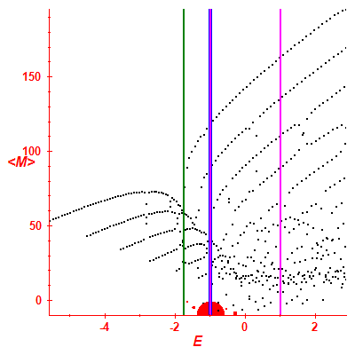Peres lattice <M>